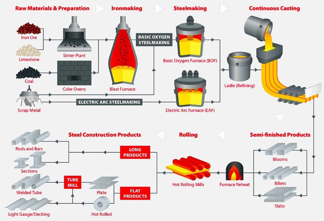 O ciclo de produção do aço
