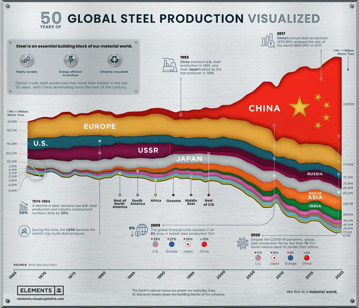 Infográfico dos últimos 50 anos da produção global de aço