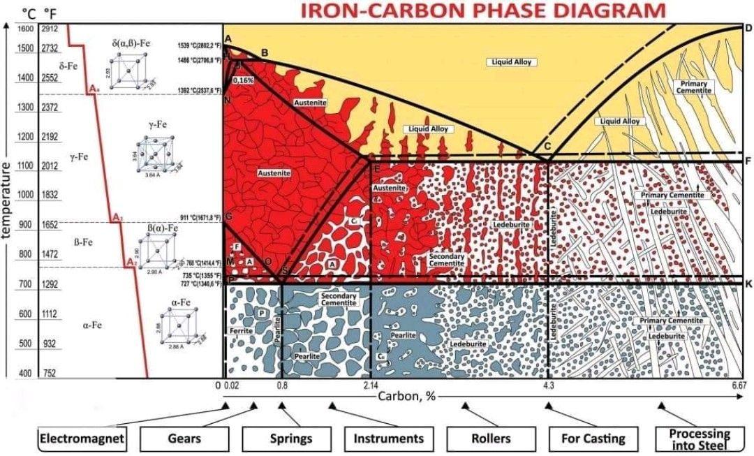 Diagrama de fases de hierro y carbono