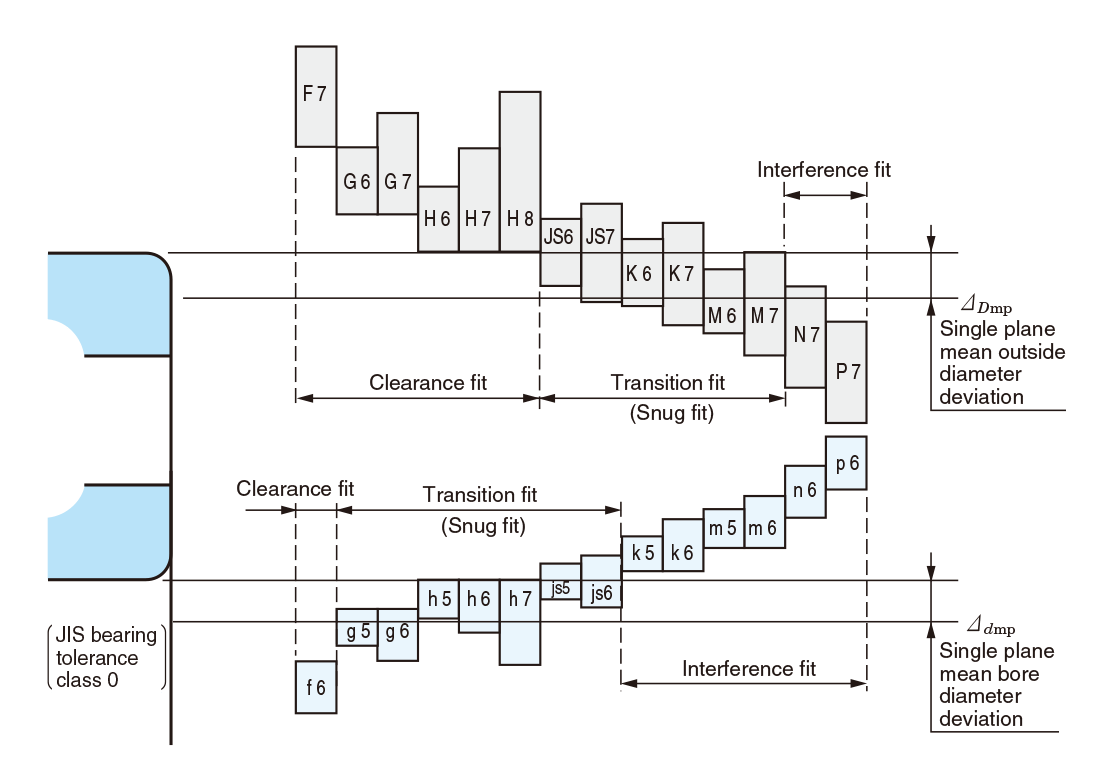 Selection and application of ISO dimensional tolerances – ANSI – UNI