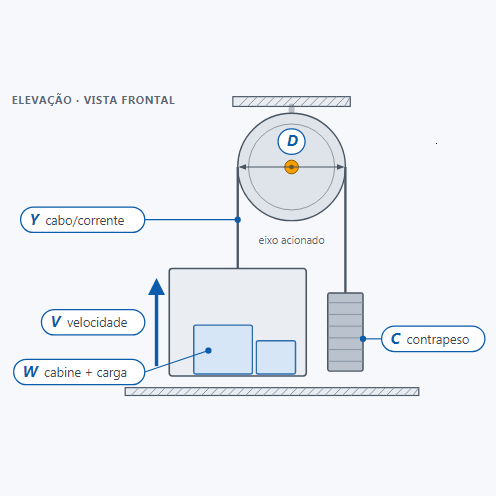 Cálculos online: Seleção de potência em sistema de elevadores industriais