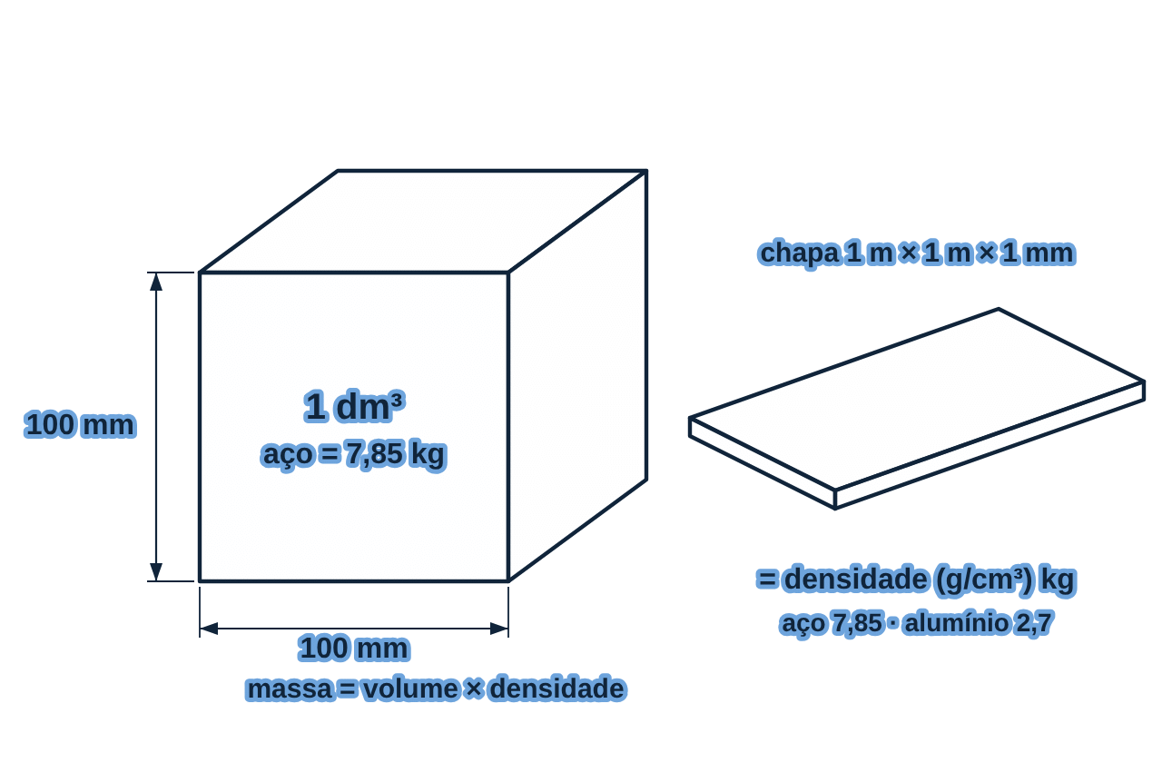 densidade de materiais massa especifica